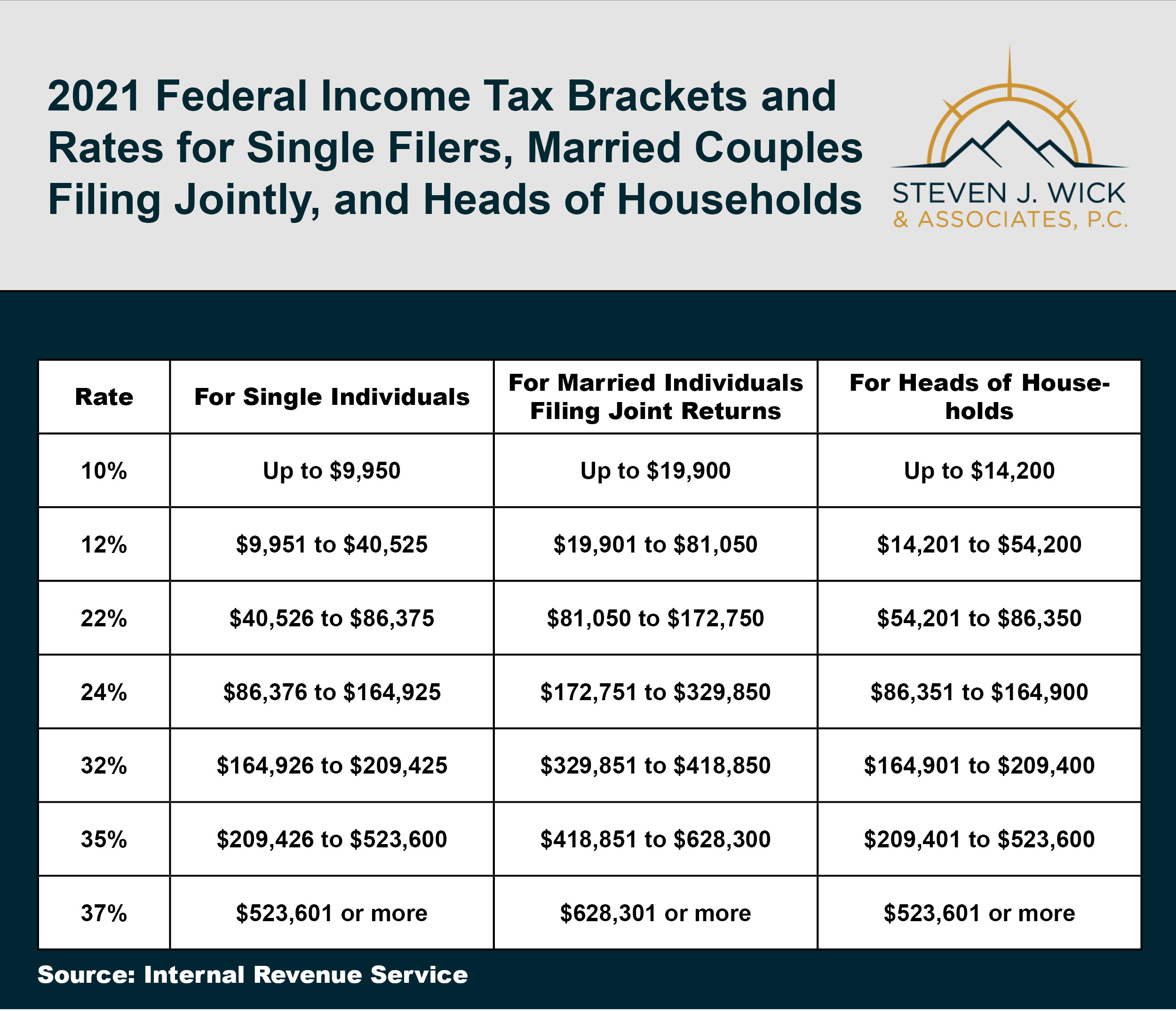 oregon tax brackets 2021